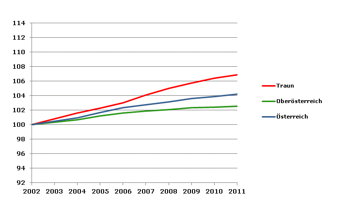 Grafik 2: Bevölkerungsentwicklung 2002-2011 Index 2002=100