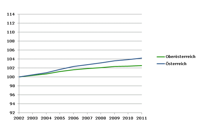 Grafik 2: Bevölkerungsentwicklung 2002-2011 Index 2002=100