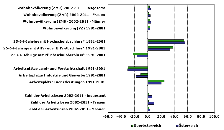 Grafik 1: Indikatoren sozio-ökonomischer Entwicklung