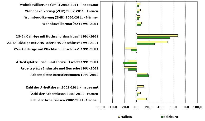 Grafik 1: Indikatoren sozio-ökonomischer Entwicklung