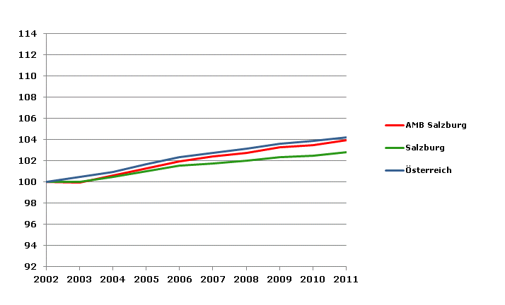 Grafik 2: Bevölkerungsentwicklung 2002-2011 Index 2002=100