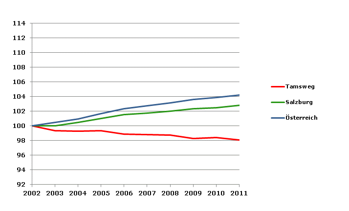 Grafik 2: Bevölkerungsentwicklung 2002-2011 Index 2002=100