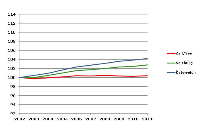 Grafik 2: Bevölkerungsentwicklung 2002-2011 Index 2002=100