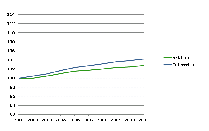 Grafik 2: Bevölkerungsentwicklung 2002-2011 Index 2002=100