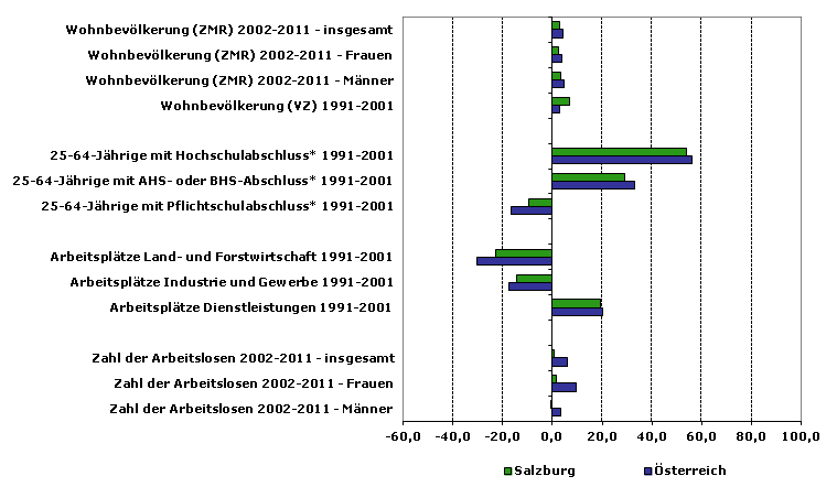 Grafik 1: Indikatoren sozio-ökonomischer Entwicklung