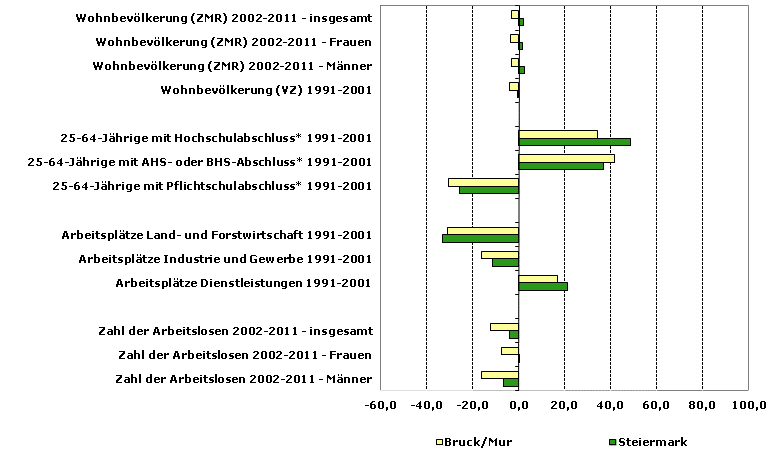 Grafik 1: Indikatoren sozio-ökonomischer Entwicklung