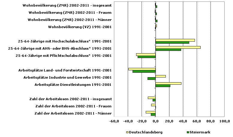 Grafik 1: Indikatoren sozio-ökonomischer Entwicklung