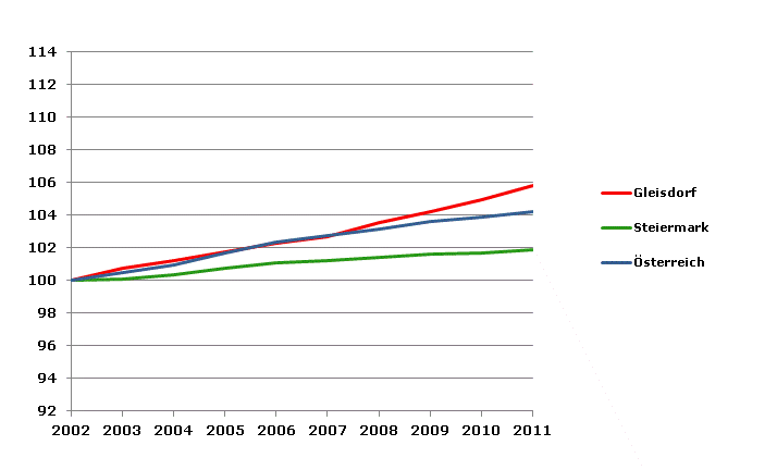 Grafik 2: Bevölkerungsentwicklung 2002-2011 Index 2002=100