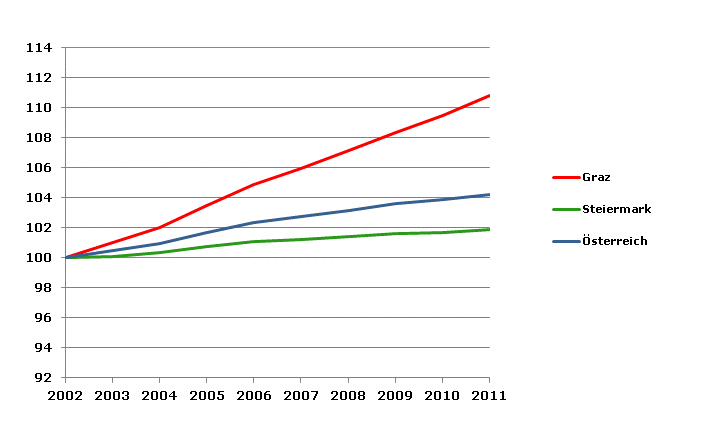 Grafik 2: Bevölkerungsentwicklung 2002-2011 Index 2002=100