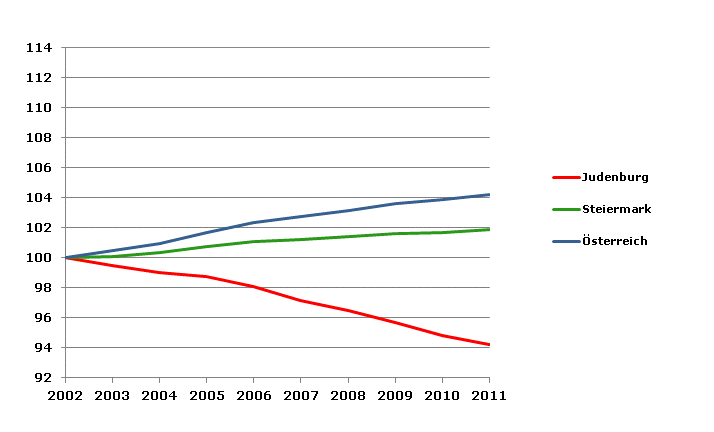 Grafik 2: Bevölkerungsentwicklung 2002-2011 Index 2002=100