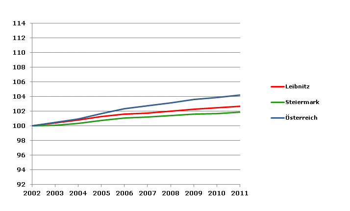 Grafik 2: Bevölkerungsentwicklung 2002-2011 Index 2002=100