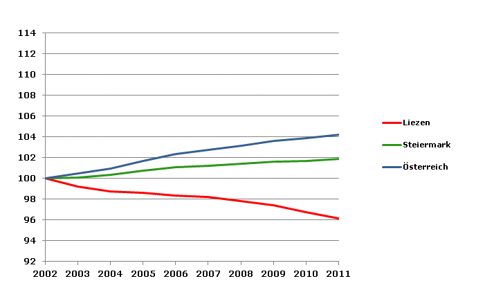 Grafik 2: Bevölkerungsentwicklung 2002-2011 Index 2002=100