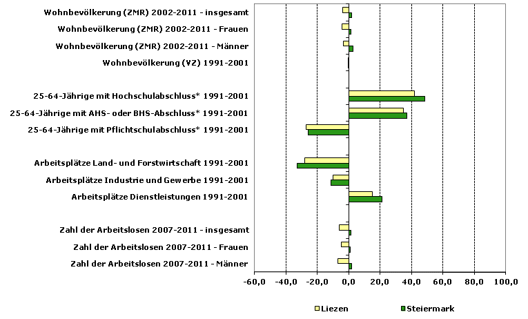 Grafik 1: Indikatoren sozio-ökonomischer Entwicklung