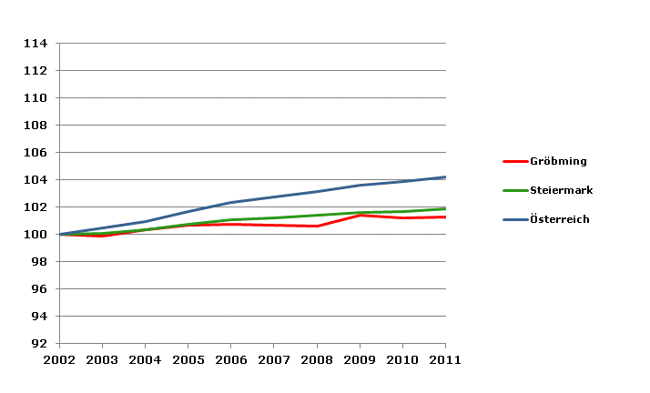 Grafik 2: Bevölkerungsentwicklung 2002-2011 Index 2002=100