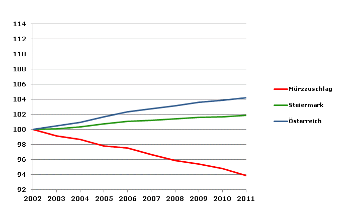 Grafik 2: Bevölkerungsentwicklung 2002-2011 Index 2002=100