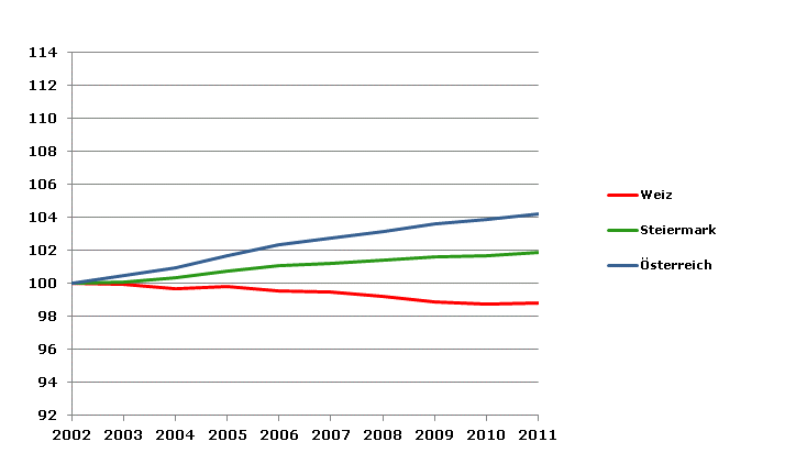 Grafik 2: Bevölkerungsentwicklung 2002-2011 Index 2002=100