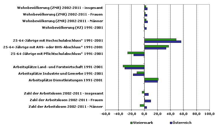 Grafik 1: Indikatoren sozio-ökonomischer Entwicklung