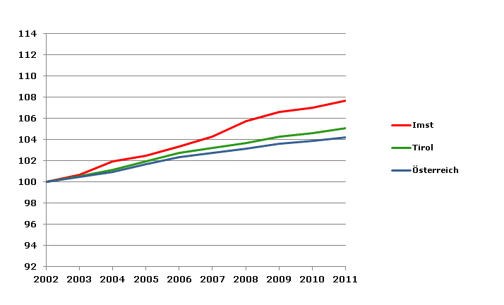 Grafik 2: Bevölkerungsentwicklung 2002-2011 Index 2002=100