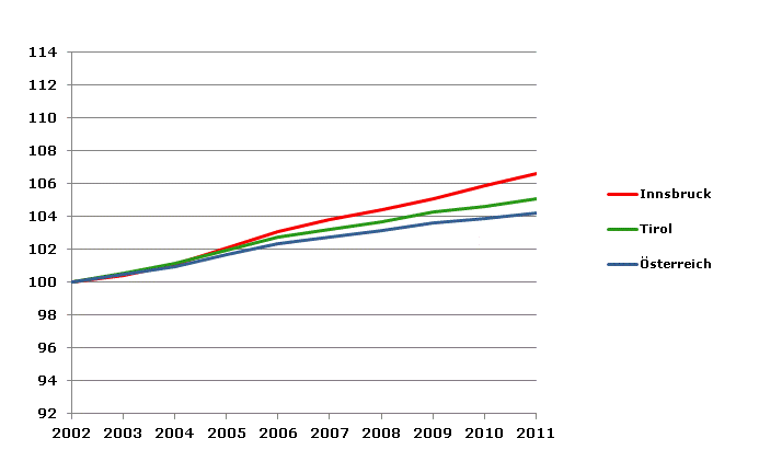 Grafik 2: Bevölkerungsentwicklung 2002-2011 Index 2002=100