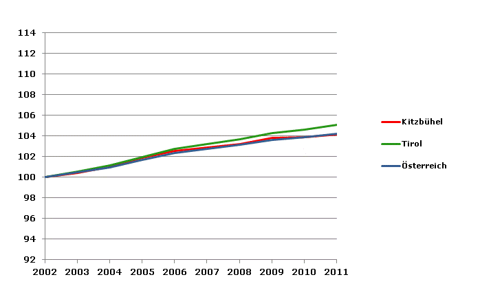 Grafik 2: Bevölkerungsentwicklung 2002-2011 Index 2002=100