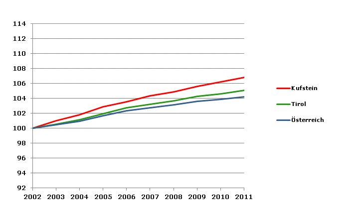 Grafik 2: Bevölkerungsentwicklung 2002-2011 Index 2002=100