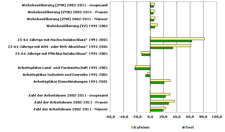 Grafik 1: Indikatoren sozio-ökonomischer Entwicklung