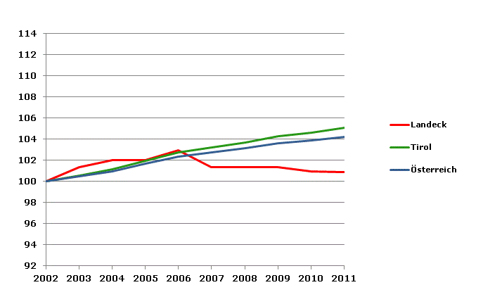 Grafik 2: Bevölkerungsentwicklung 2002-2011 Index 2002=100