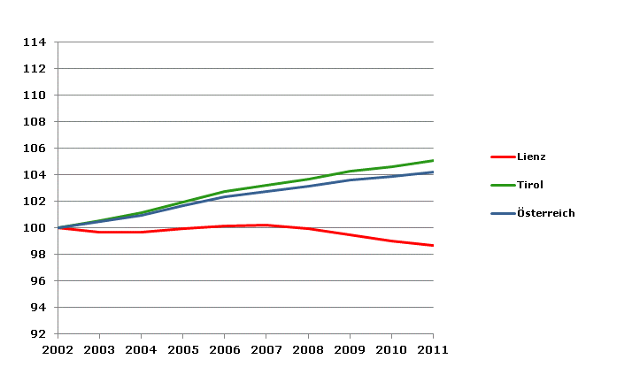 Grafik 2: Bevölkerungsentwicklung 2002-2011 Index 2002=100