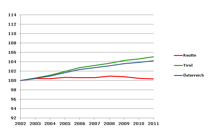 Grafik 2: Bevölkerungsentwicklung 2002-2011 Index 2002=100