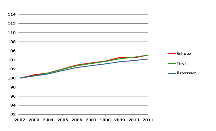 Grafik 2: Bevölkerungsentwicklung 2002-2011 Index 2002=100