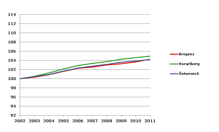 Grafik 2: Bevölkerungsentwicklung 2002-2011 Index 2002=100