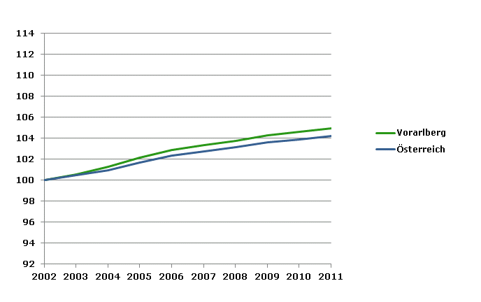 Grafik 2: Bevölkerungsentwicklung 2002-2011 Index 2002=100