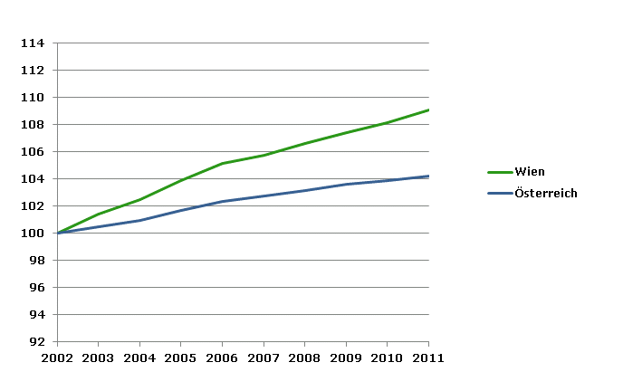 Grafik 2: Bevölkerungsentwicklung 2002-2011 Index 2002=100