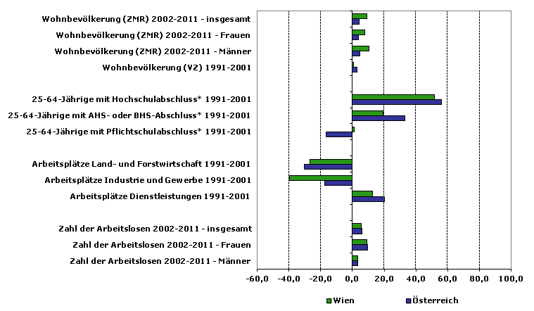 Grafik 1: Indikatoren sozio-ökonomischer Entwicklung