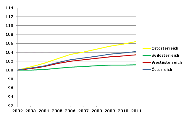 Grafik 2: Bevölkerungsentwicklung 2002-2011 Index 2002=100