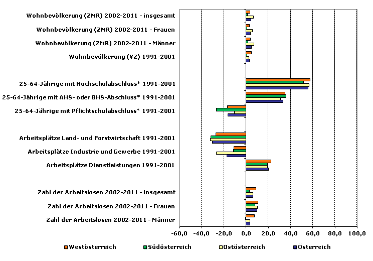 Grafik 1: Indikatoren sozio-ökonomischer Entwicklung