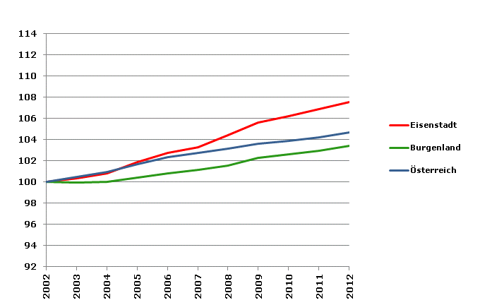 Grafik 2: Bevölkerungsentwicklung 2002-2012 Index 2002=100