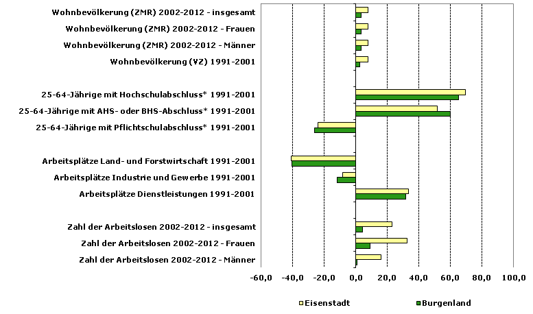 Grafik 1: Indikatoren sozio-ökonomischer Entwicklung