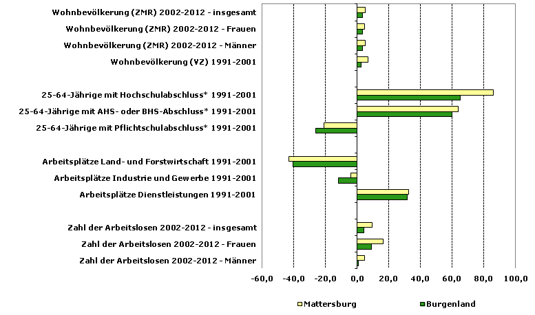 Grafik 1: Indikatoren sozio-ökonomischer Entwicklung