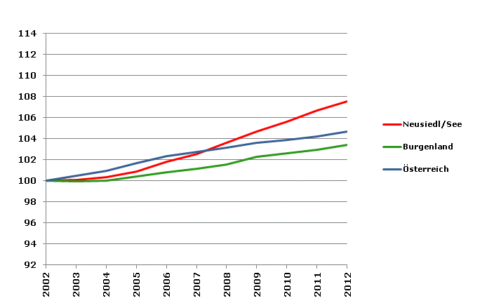 Grafik 2: Bevölkerungsentwicklung 2002-2012 Index 2002=100