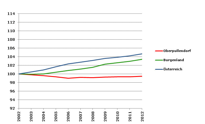 Grafik 2: Bevölkerungsentwicklung 2002-2012 Index 2002=100