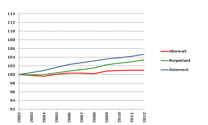 Grafik 2: Bevölkerungsentwicklung 2002-2012 Index 2002=100