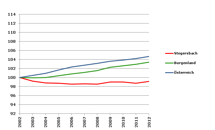 Grafik 2: Bevölkerungsentwicklung 2002-2012 Index 2002=100