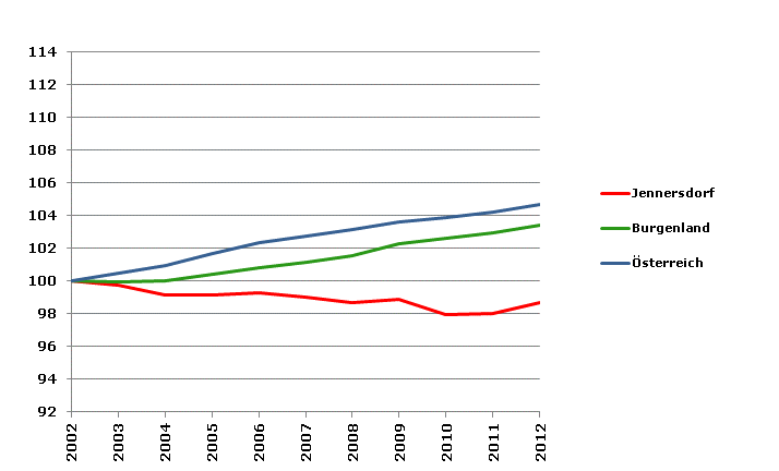 Grafik 2: Bevölkerungsentwicklung 2002-2012 Index 2002=100