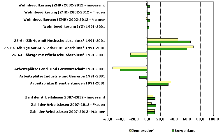 Grafik 1: Indikatoren sozio-ökonomischer Entwicklung