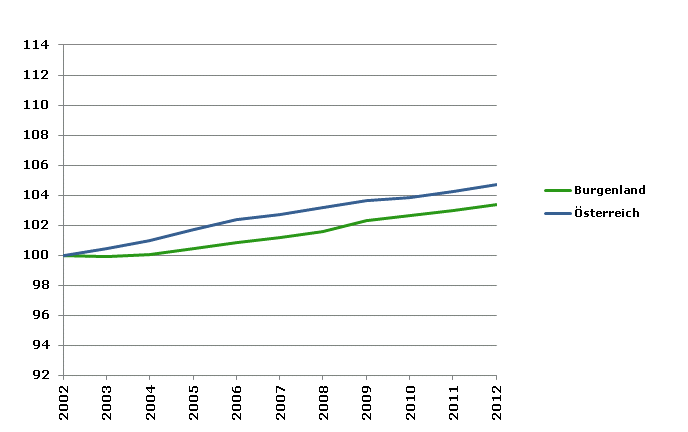 Grafik 2: Bevölkerungsentwicklung 2002-2012 Index 2002=100