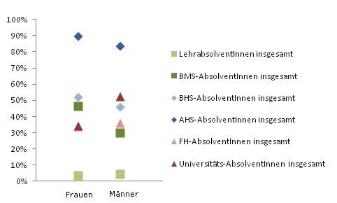 Grafik 3: In Ausbildung 18 Monate nach Abschluss