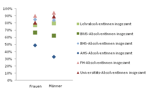 Grafik 4: Integration in die Erwerbsttigkeit – Anzahl der Tage in Erwerbsttigkeit im 2. Jahr nach Abschluss