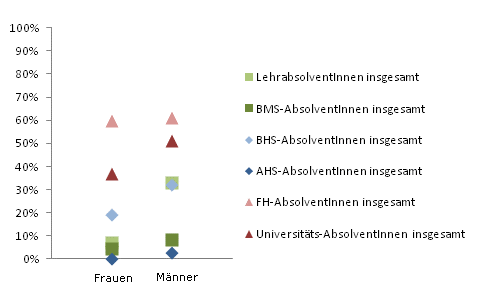 Grafik 5: Einstiegseinkommen > 1.800,--