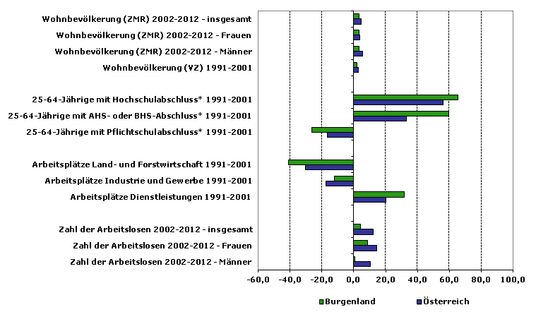 Grafik 1: Indikatoren sozio-ökonomischer Entwicklung